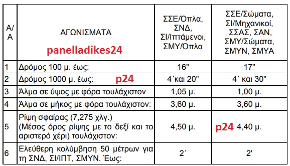 Πανελλήνιες 2018: Αγωνίσματα και όρια επίδοσης για τις Στρατιωτικές Σχολές - Φωτογραφία 2