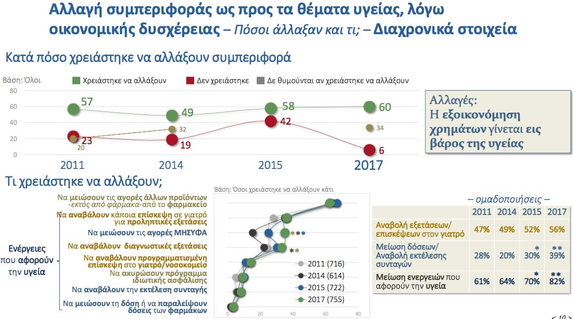 Σε δεύτερη μοίρα η υγεία για τους Έλληνες λόγω οικονομικών δυσκολιών - Φωτογραφία 2