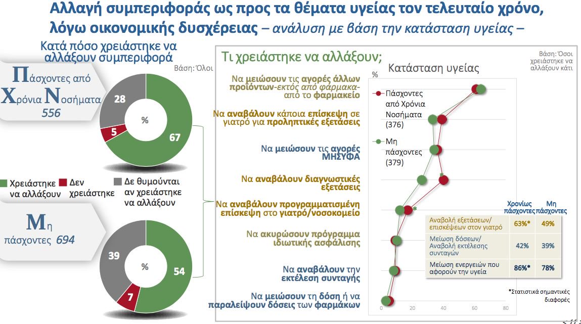 Σε δεύτερη μοίρα η υγεία για τους Έλληνες λόγω οικονομικών δυσκολιών - Φωτογραφία 3