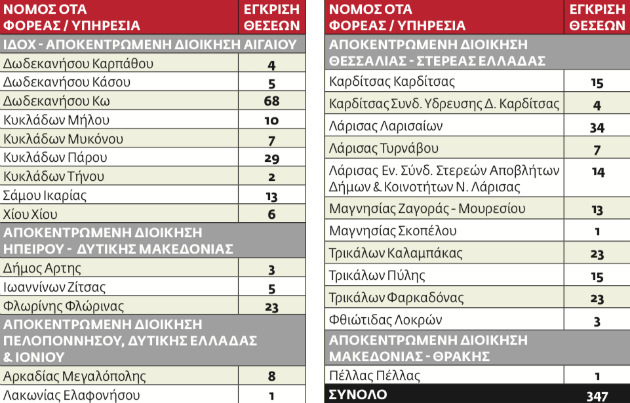 2.741 προσλήψεις σε Δημόσιο, δήμους - Φωτογραφία 3