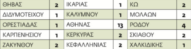 2.741 προσλήψεις σε Δημόσιο, δήμους - Φωτογραφία 6