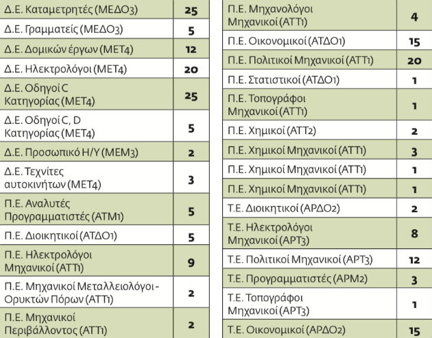 2.741 προσλήψεις σε Δημόσιο, δήμους - Φωτογραφία 8