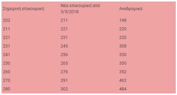 Συντάξεις: Αυτά τα ποσά θα δουν οι συνταξιούχοι στον λογαριασμό τους – Πότε θα μπουν τα αναδρομικά - Φωτογραφία 2