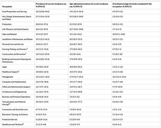 Ποια επαγγέλματα έχουν τα πρωτεία στη χρήση μαριχουάνας; - Φωτογραφία 2