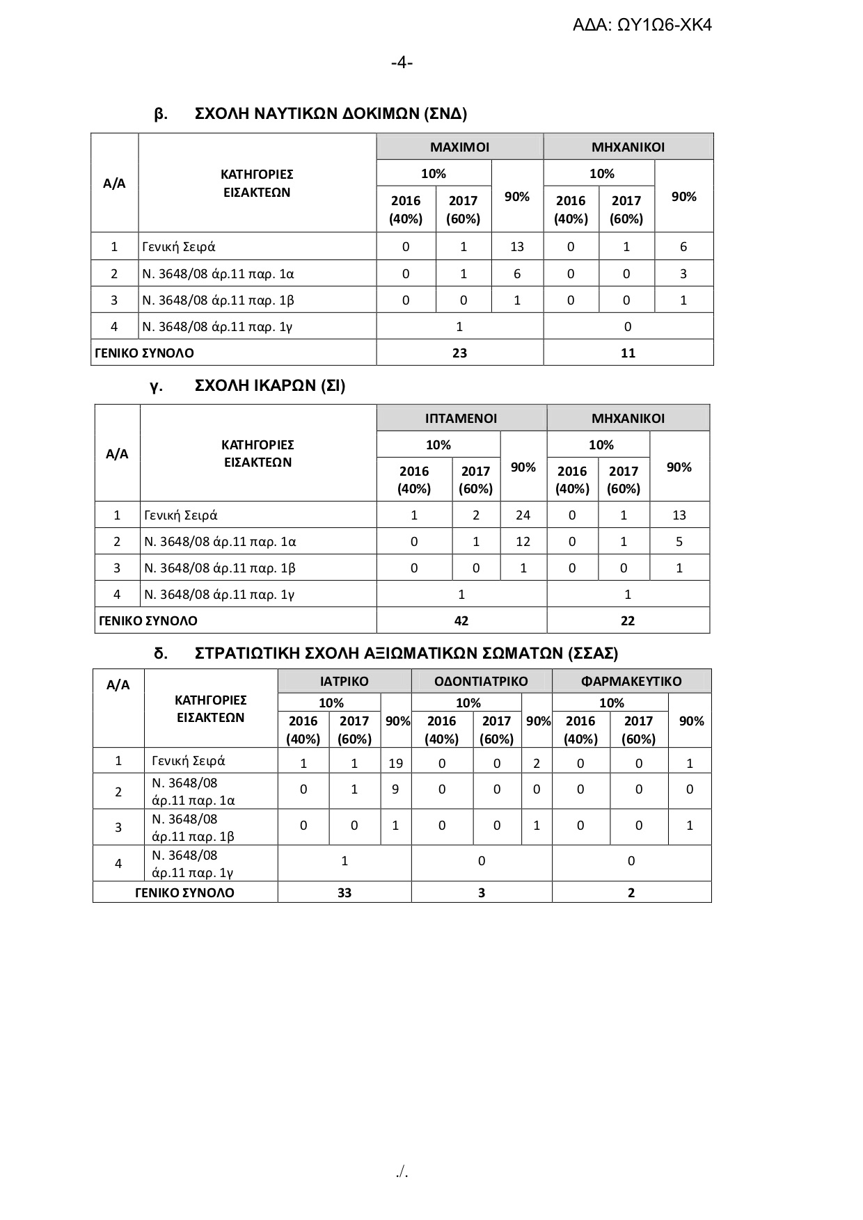 Πανελλήνιες 2018 - Στρατιωτικές Σχολές: Αλλαγές στην προκήρυξη - Φωτογραφία 5