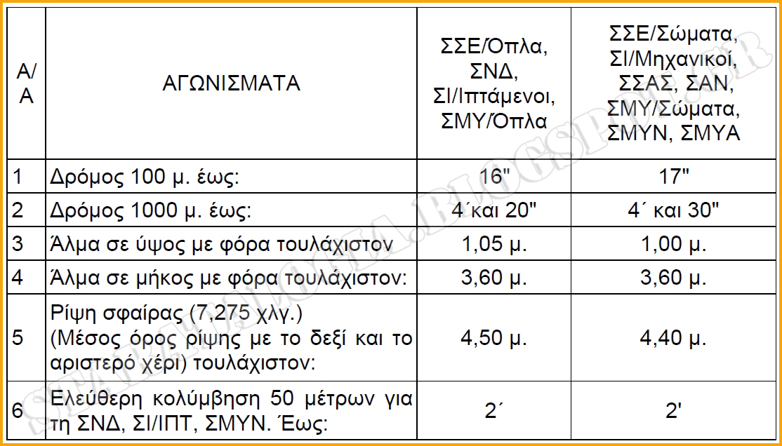 Αλλαγή στην προκήρυξη για τις Στρατιωτικές Σχολές έτους 2018 (ΠΙΝΑΚΕΣ-ΧΡΟΝΟΔΙΑΓΡΑΜΜΑ-ΟΔΗΓΙΕΣ) - Φωτογραφία 3