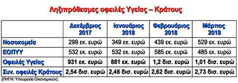 Πάνω από 1 δισ. ευρώ οι ληξιπρόθεσμες οφειλές ΕΟΠΥΥ και νοσοκομείων τον Μάρτιο - Αναλυτικός πίνακας - Φωτογραφία 2