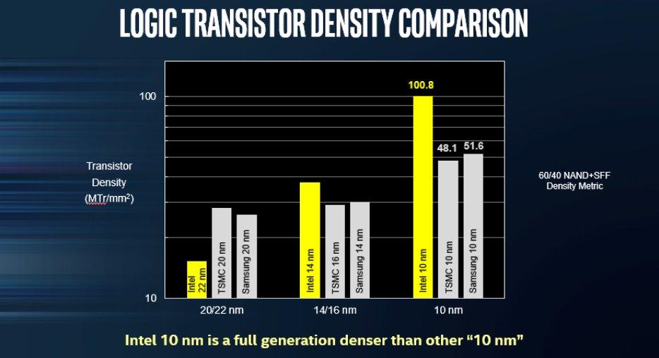 7nm η TSMC, καθυστερεί η Intel στα 10nm - Φωτογραφία 5