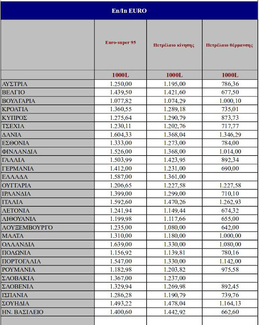 Φωτιά οι τιμές στα καύσιμα - Πόσο αυξάνονται αμόλυβδη και πετρέλαιο κίνησης - Φωτογραφία 2