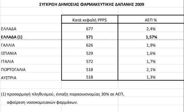 Ερευνα: Ολη η αλήθεια για τη φαρμακευτική δαπάνη - σχόλια Βογιατζή - Φωτογραφία 19