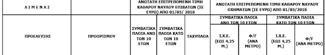 Αυτά είναι τα ναύλα των ακτοπλοϊκών γραμμών που συνδέουν τα Ιόνια - Φωτογραφία 2