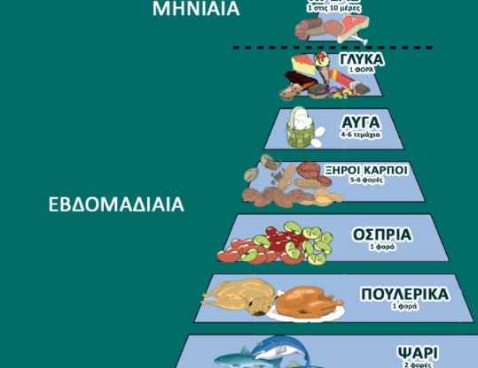 Διατροφική πυραμίδα [Πυραμίδα μεσογειακής διατροφής] - Φωτογραφία 2