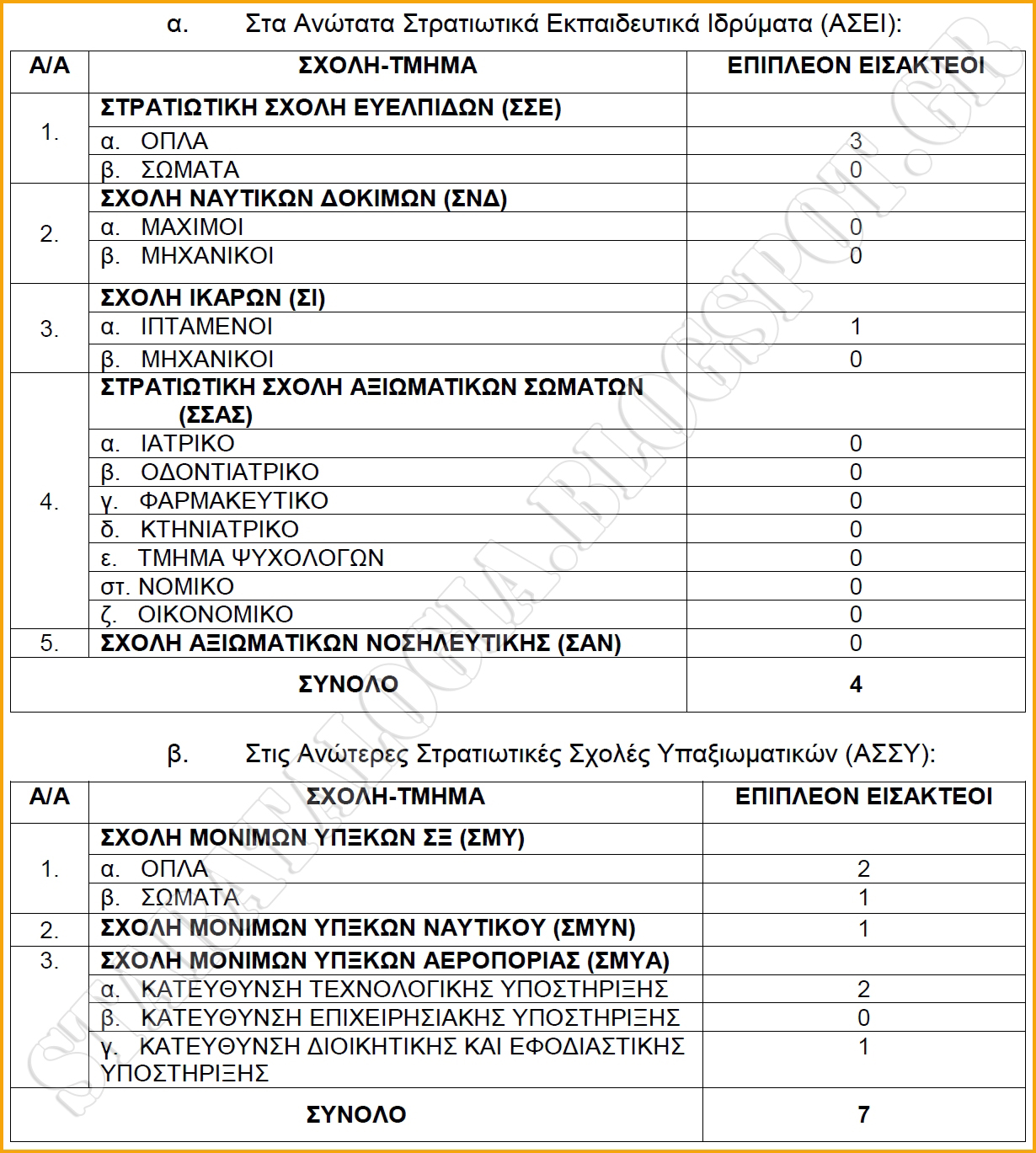 Αυξάνονται κατά 11 οι θέσεις στις Στρατιωτικές Σχολές (ΣΥΜΠΛΗΡΩΜΑΤΙΚΗ ΠΡΟΚΗΡΥΞΗ-ΠΙΝΑΚΑΣ) - Φωτογραφία 2