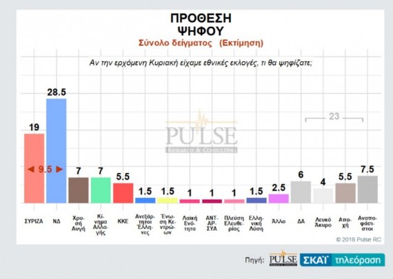 Νέα Δημοσκόπηση: Πότε «βλέπουν»εκλογές οι πολίτες - Ποιο κόμμα προηγείται - Φωτογραφία 2