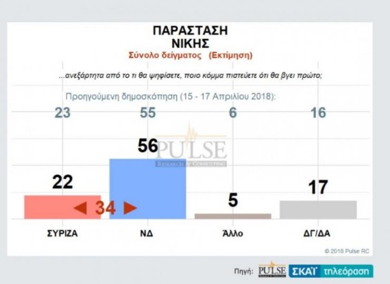 Νέα Δημοσκόπηση: Πότε «βλέπουν»εκλογές οι πολίτες - Ποιο κόμμα προηγείται - Φωτογραφία 5