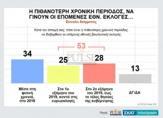 Νέα Δημοσκόπηση: Πότε «βλέπουν»εκλογές οι πολίτες - Ποιο κόμμα προηγείται - Φωτογραφία 6
