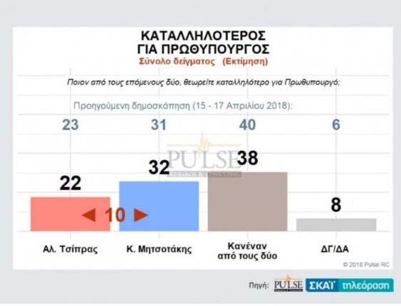 Νέα Δημοσκόπηση: Πότε «βλέπουν»εκλογές οι πολίτες - Ποιο κόμμα προηγείται - Φωτογραφία 7