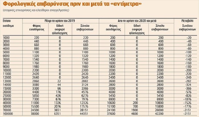 ΠΟΙΕΣ ΦΟΡΟΕΛΑΦΡΥΝΣΕΙΣ ΘΑ ΦΕΡΟΥΝ ΤΑ «ΑΝΤΙΜΕΤΡΑ» - Φωτογραφία 2