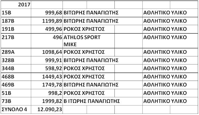 ΚΩΣΤΑΣ ΤΡΙΑΝΤΑΚΩΝΣΤΑΝΤΗΣ: ΕΧΕΙ ΧΑΘΕΙ Η ΜΠΑΛΑ… -Δήμαρχε κ. Αποστολάκη πληρώσαμε για αθλητικό υλικό 39.121,22 ευρώ. Το βρίσκετε λογικό; -Mείζονα Αντιπολίτευση υπάρχει στο Δήμο; - Φωτογραφία 10