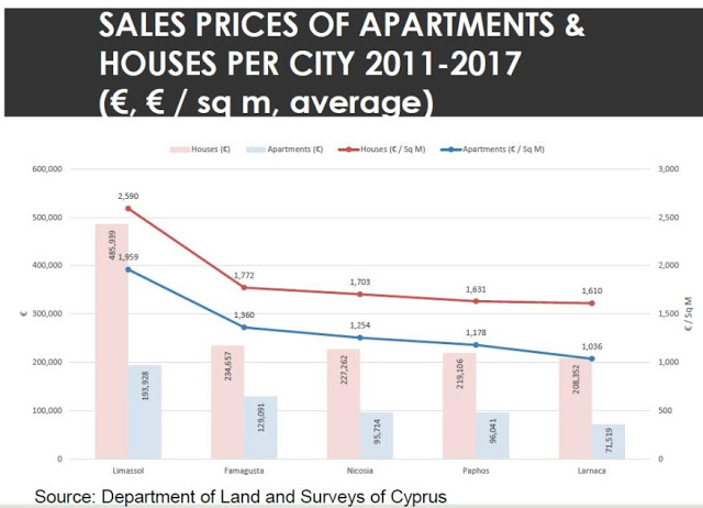 Λεμεσός: Βασίλισσα στις τιμές των ακινήτων - Φωτογραφία 2