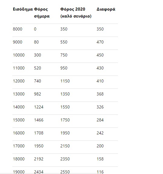 Αλήθειες και ψέματα για τη μείωση του αφορολογήτου - Φωτογραφία 5