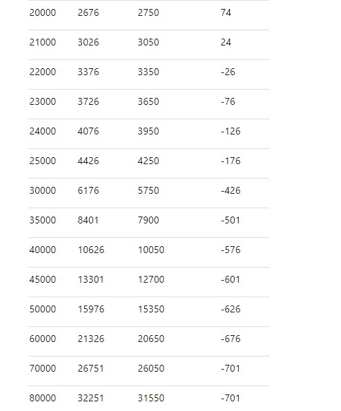 Αλήθειες και ψέματα για τη μείωση του αφορολογήτου - Φωτογραφία 6