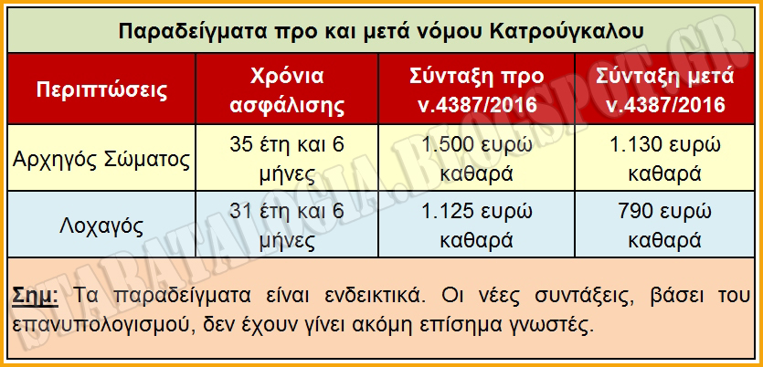 Συντάξεις-ντροπή στους αποστράτους! Διαβάστε τις λεπτομέρειες (ΠΙΝΑΚΑΣ-ΠΑΡΑΔΕΙΓΜΑΤΑ) - Φωτογραφία 2