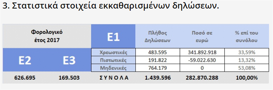 Πρώτα στοιχεία από φορολογικές δηλώσεις: Στα 706 ευρώ ο μέσος όρος της λυπητερής - Φωτογραφία 2