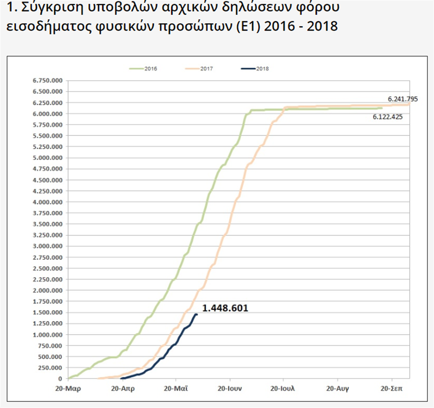 Πρώτα στοιχεία από φορολογικές δηλώσεις: Στα 706 ευρώ ο μέσος όρος της λυπητερής - Φωτογραφία 3