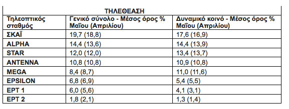 Τα αποτελέσματα του Μαΐου στα νούμερα τηλεθέασης... - Φωτογραφία 2