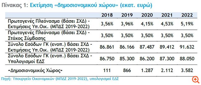 Πλεόνασμα - τέρας 5,19% του ΑΕΠ το 2022 λόγω υπερφορολόγησης - Φωτογραφία 2