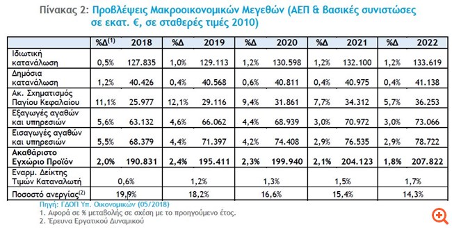 Πλεόνασμα - τέρας 5,19% του ΑΕΠ το 2022 λόγω υπερφορολόγησης - Φωτογραφία 3