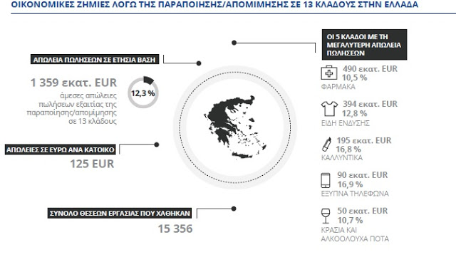 Πόσο κοστίζουν οι «μαϊμούδες» στην οικονομία - Τα χαμένα έσοδα και οι θέσεις εργασίας - Φωτογραφία 3