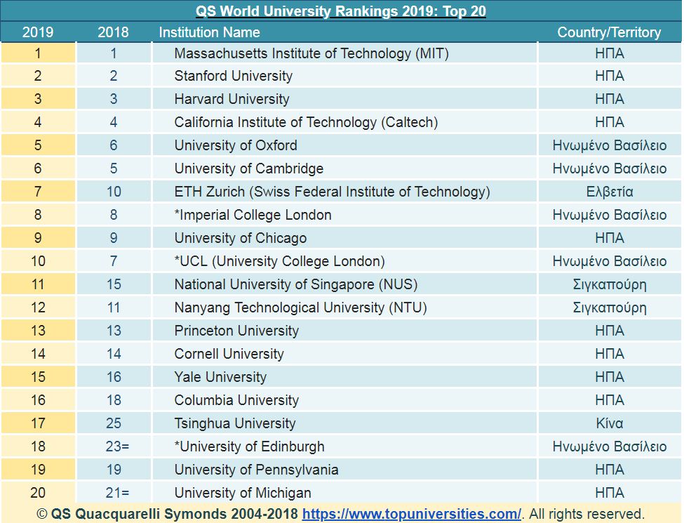 Τα έξι καλύτερα ελληνικά πανεπιστήμια σύμφωνα με παγκόσμια έρευνα - Φωτογραφία 2