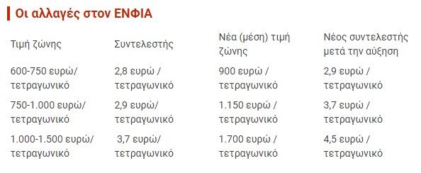 ΕΝΦΙΑ: Όλες οι περιοχές με τις αυξήσεις – Πόσα θα πληρώσουν οι ιδιοκτήτες [Πίνακας] - Φωτογραφία 2