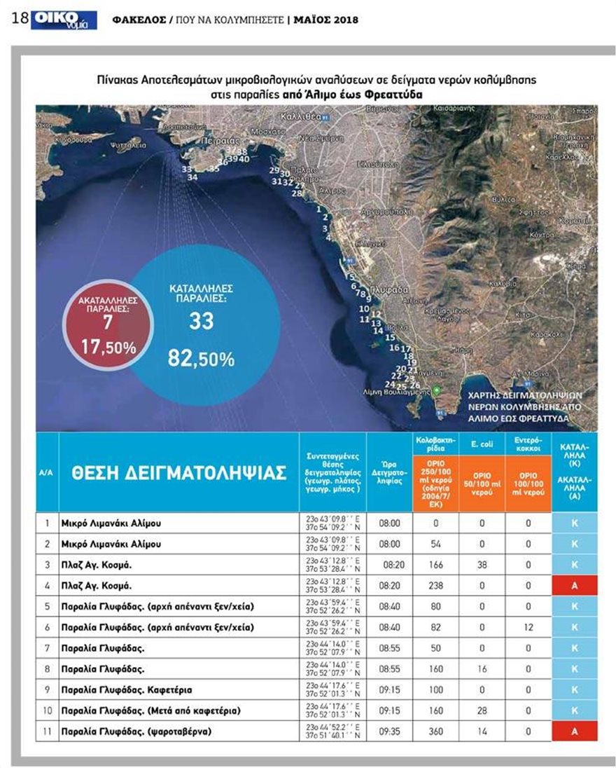 Ποιες παραλίες της Αττικής είναι ακατάλληλες για κολύμπι - Φωτογραφία 10