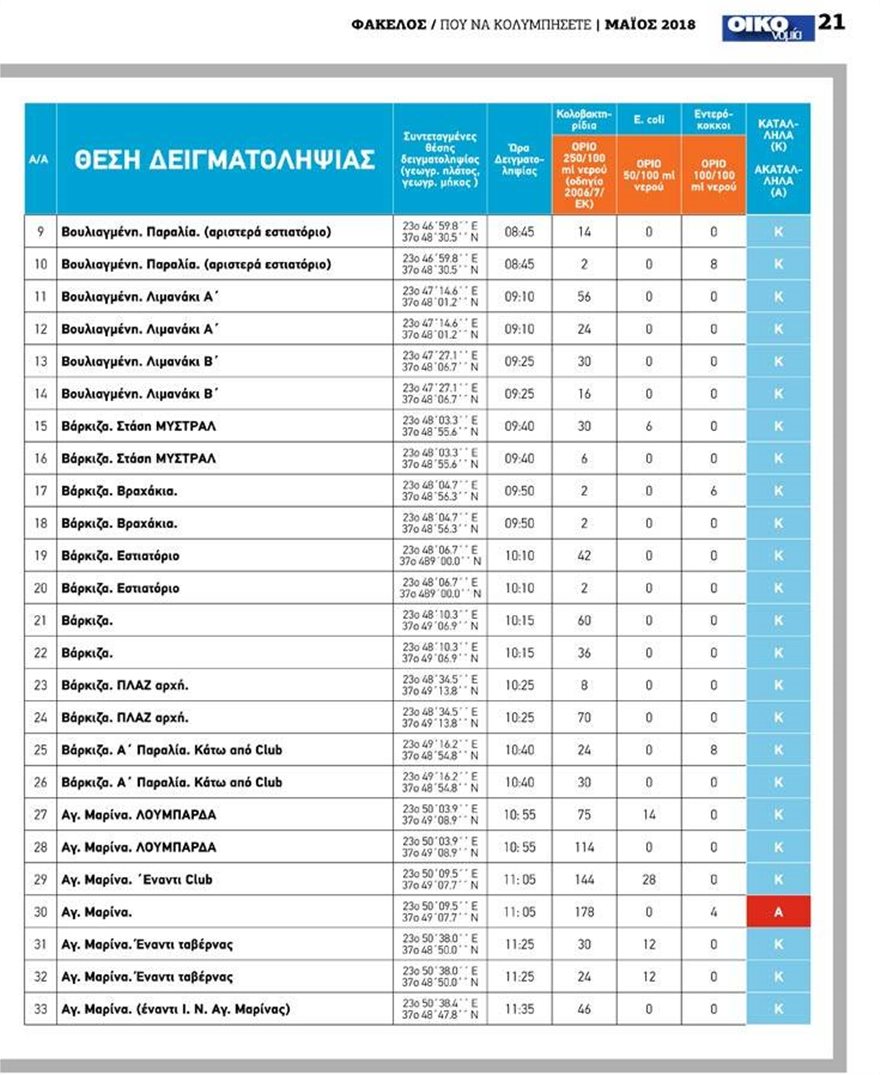 Ποιες παραλίες της Αττικής είναι ακατάλληλες για κολύμπι - Φωτογραφία 13