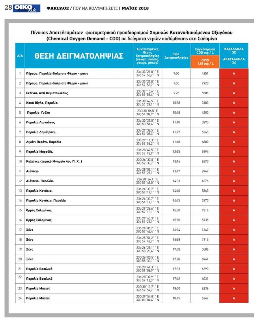 Ποιες παραλίες της Αττικής είναι ακατάλληλες για κολύμπι - Φωτογραφία 20