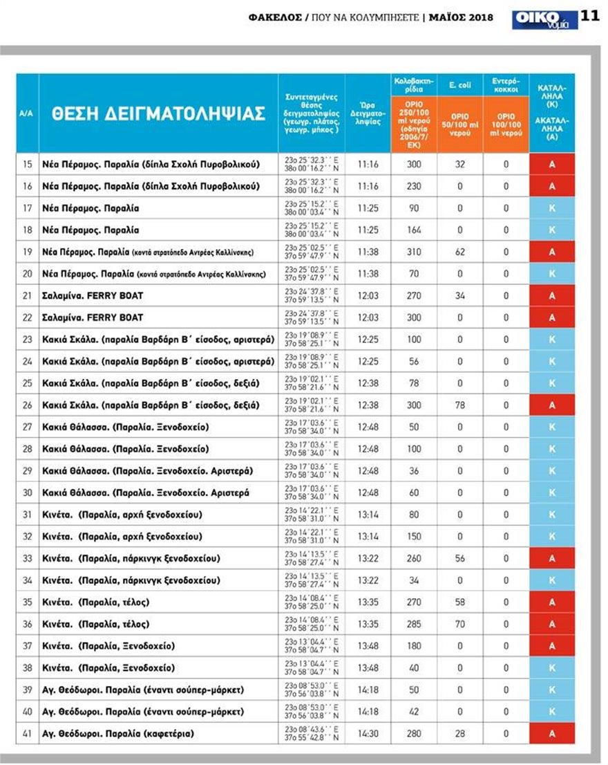 Ποιες παραλίες της Αττικής είναι ακατάλληλες για κολύμπι - Φωτογραφία 3