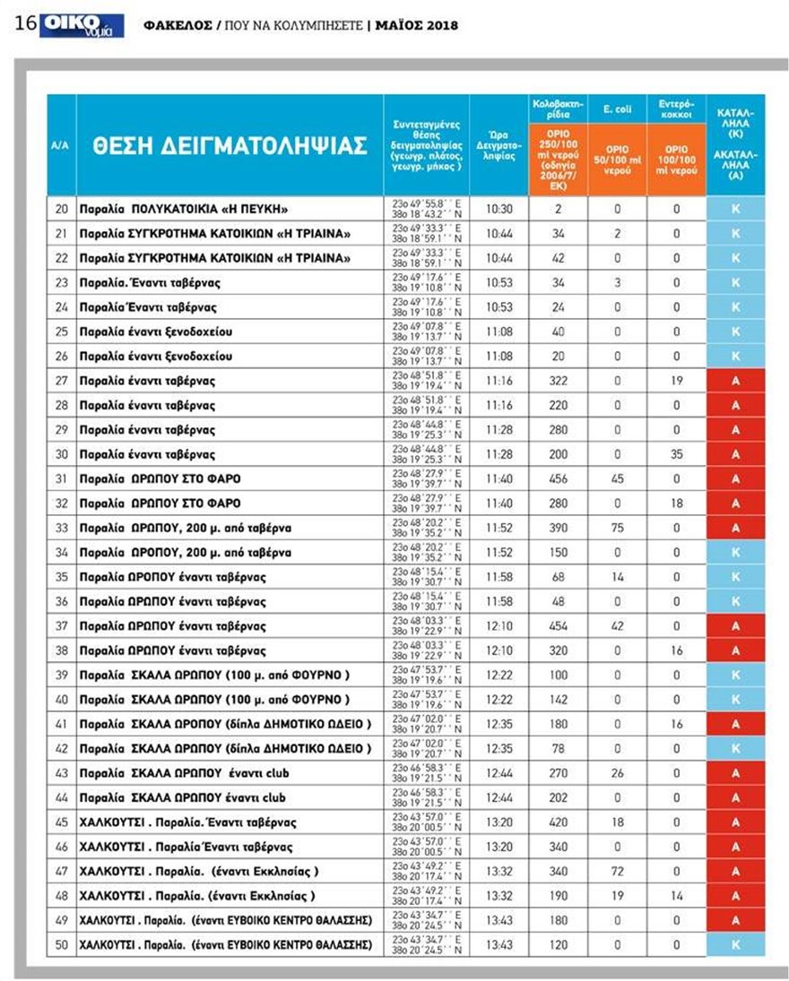 Ποιες παραλίες της Αττικής είναι ακατάλληλες για κολύμπι - Φωτογραφία 8