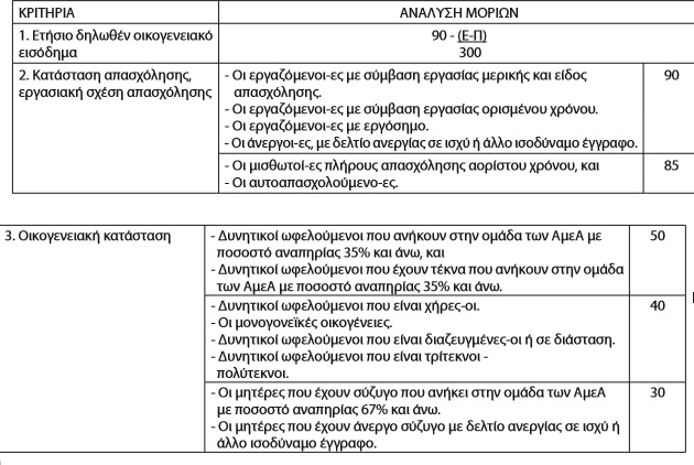 ΕΕΤΑΑ-Παιδικοί σταθμοί: Θολό τοπίο για την προκήρυξη-Διαμαρτυρίες γονέων για την καθυστέρηση - Φωτογραφία 2