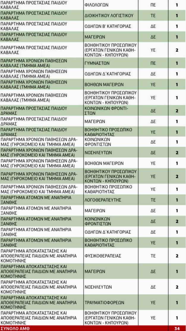 29.986+450 θέσεις κοινωφελούς εργασίας σε δήμους και περιφέρειες - Φωτογραφία 7