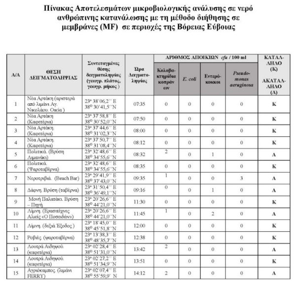 ΠΑΚΟΕ: Η λίστα με τις κατάλληλες και ακατάλληλες παραλίες στην Εύβοια - Σε ποιες περιοχές είναι ακατάλληλο για πόσιμο το νερό! - Φωτογραφία 10