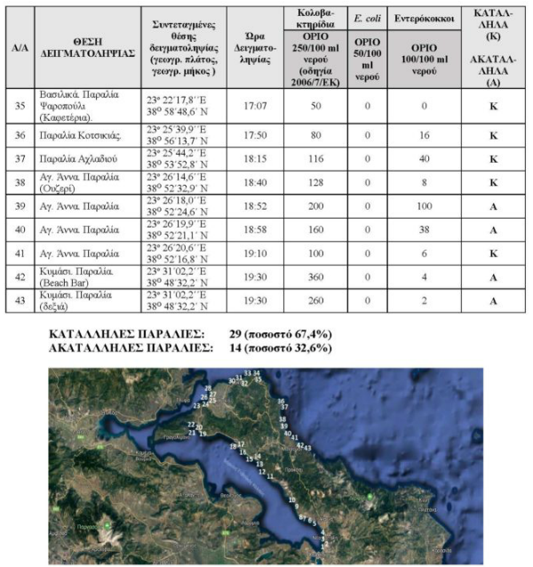 ΠΑΚΟΕ: Η λίστα με τις κατάλληλες και ακατάλληλες παραλίες στην Εύβοια - Σε ποιες περιοχές είναι ακατάλληλο για πόσιμο το νερό! - Φωτογραφία 9