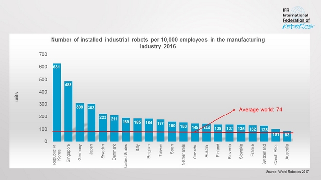 ΑΥΞΗΘΗΚΑΝ  τα ρομπότ στην ελληνική βιομηχανία - Φωτογραφία 2