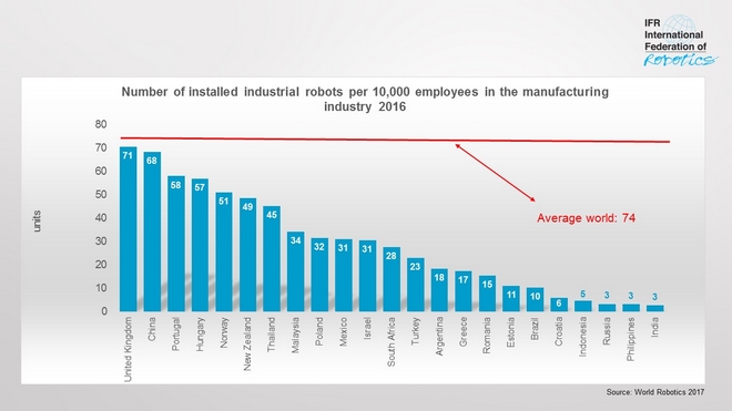 ΑΥΞΗΘΗΚΑΝ  τα ρομπότ στην ελληνική βιομηχανία - Φωτογραφία 3