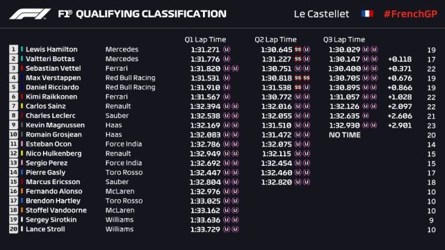 GP Γαλλίας: 1-2 οι Mercedes στις κατατακτήριες! - Φωτογραφία 2