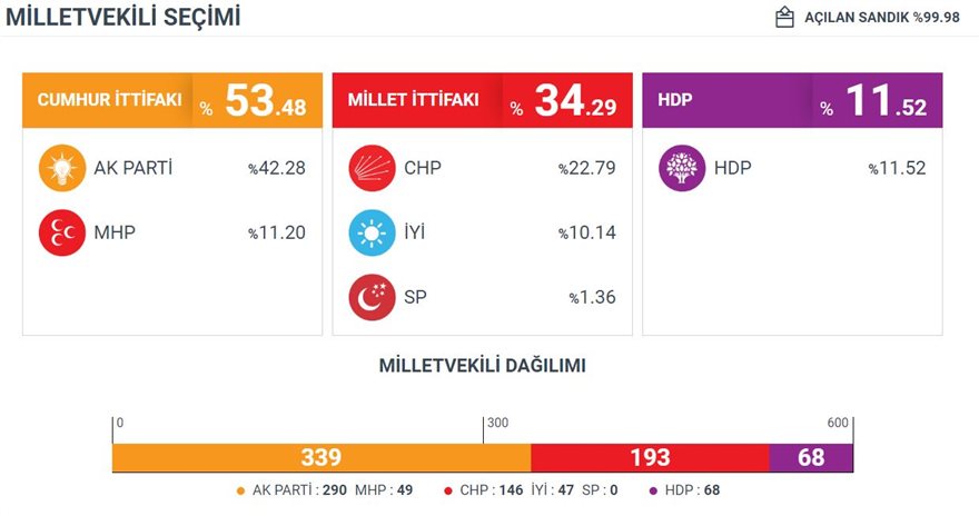 Κυριαρχία του «σουλτάνου» Ερντογάν στην Τουρκία: Επανεξελέγη πρόεδρος, δική του και η Βουλή - Φωτογραφία 3