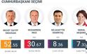 Κυριαρχία του «σουλτάνου» Ερντογάν στην Τουρκία: Επανεξελέγη πρόεδρος, δική του και η Βουλή - Φωτογραφία 2