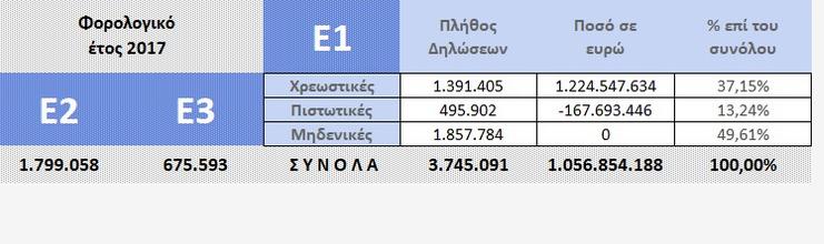 Προς παράταση για τις φορολογικές δηλώσεις: 2,5 εκατ. δεν έχουν υποβληθεί - Φωτογραφία 2